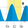 Daymark 119 tide chart for Wednesday, February 8, 2023