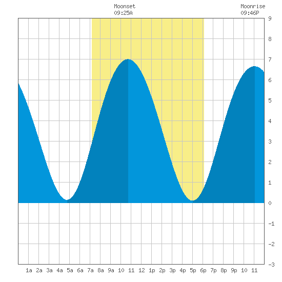 Daymark 119 tide chart for Thursday, February 9, 2023