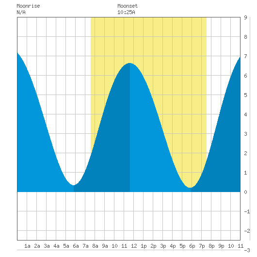 Daymark 119 tide chart for Sunday, March 12, 2023
