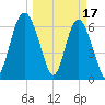 Daymark 119 tide chart for Friday, March 17, 2023