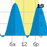 Daymark 119 tide chart for Sunday, March 19, 2023