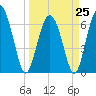 Daymark 119 tide chart for Saturday, March 25, 2023