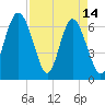 Daymark 119 tide chart for Friday, April 14, 2023