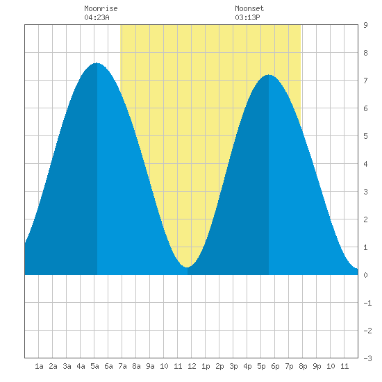 Daymark 119 tide chart for Saturday, April 15, 2023