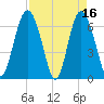 Daymark 119 tide chart for Sunday, April 16, 2023