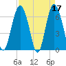 Daymark 119 tide chart for Monday, April 17, 2023