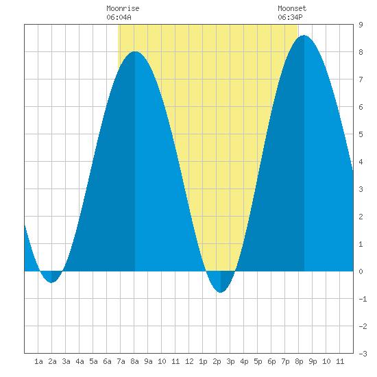 Daymark 119 tide chart for Tuesday, April 18, 2023