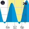 Daymark 119 tide chart for Thursday, April 20, 2023