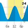 Daymark 119 tide chart for Monday, April 24, 2023