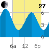 Daymark 119 tide chart for Thursday, April 27, 2023