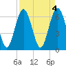 Daymark 119 tide chart for Tuesday, April 4, 2023