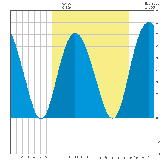 Daymark 119 tide chart for Saturday, April 8, 2023
