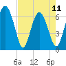 Daymark 119 tide chart for Thursday, May 11, 2023