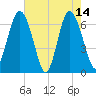 Daymark 119 tide chart for Sunday, May 14, 2023