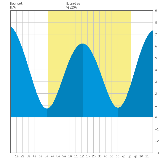 Daymark 119 tide chart for Tuesday, May 23, 2023
