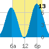 Daymark 119 tide chart for Tuesday, June 13, 2023