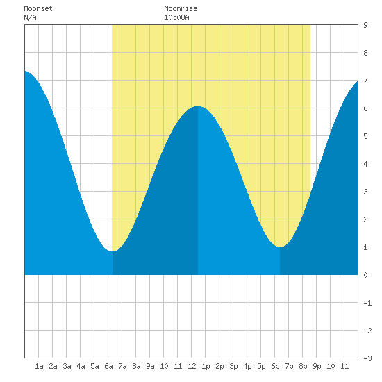 Daymark 119 tide chart for Thursday, June 22, 2023