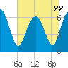 Daymark 119 tide chart for Thursday, June 22, 2023