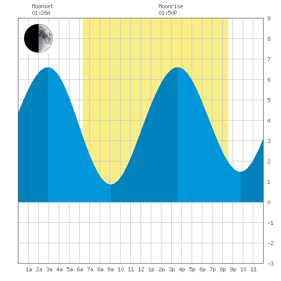 Daymark 119 tide chart for Monday, June 26, 2023