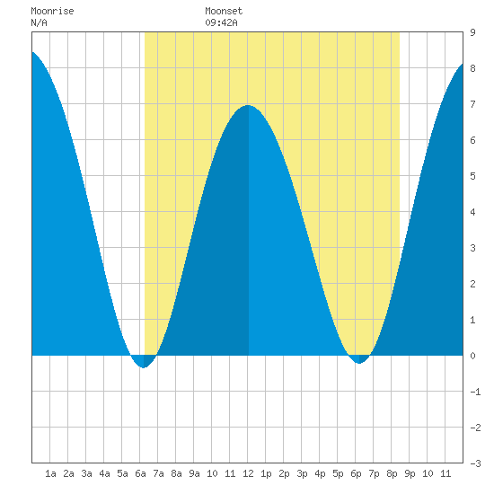 Daymark 119 tide chart for Wednesday, June 7, 2023