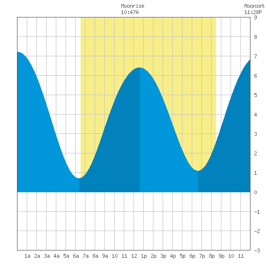 Daymark 119 tide chart for Saturday, July 22, 2023