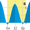 Daymark 119 tide chart for Thursday, July 6, 2023