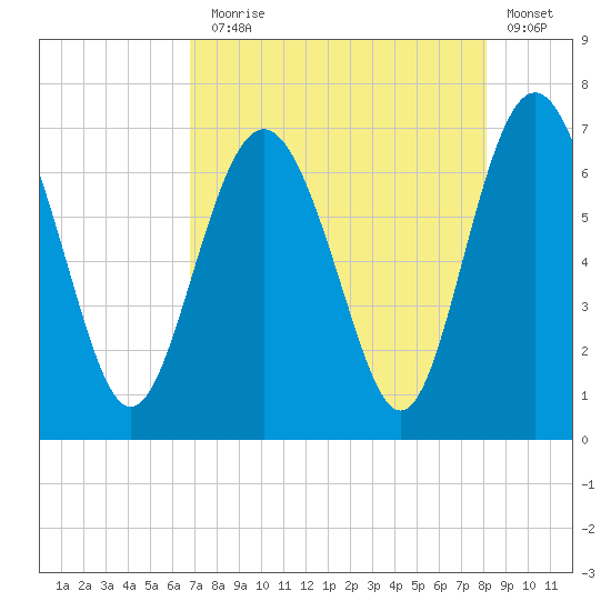 Daymark 119 tide chart for Thursday, August 17, 2023