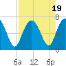 Daymark 119 tide chart for Saturday, August 19, 2023