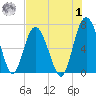 Daymark 119 tide chart for Tuesday, August 1, 2023