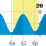Daymark 119 tide chart for Sunday, August 20, 2023