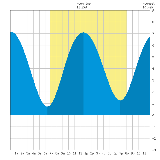 Daymark 119 tide chart for Monday, August 21, 2023