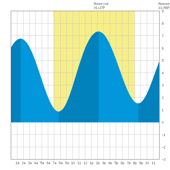 Daymark 119 tide chart for Wednesday, August 23, 2023