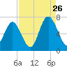 Daymark 119 tide chart for Saturday, August 26, 2023