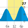 Daymark 119 tide chart for Sunday, August 27, 2023