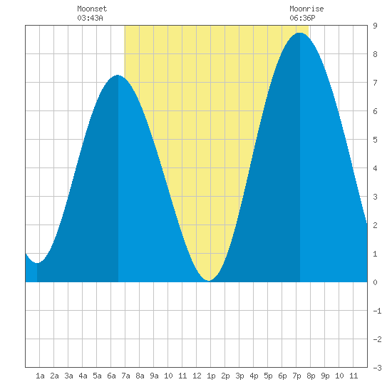 Daymark 119 tide chart for Monday, August 28, 2023