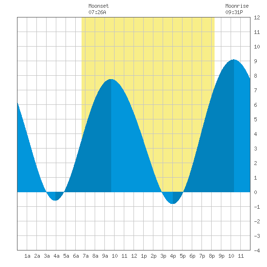 Daymark 119 tide chart for Wednesday, August 2, 2023