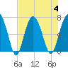 Daymark 119 tide chart for Friday, August 4, 2023