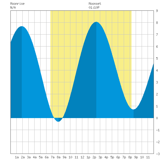 Daymark 119 tide chart for Monday, August 7, 2023