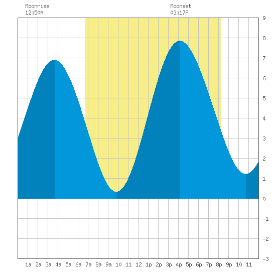 Daymark 119 tide chart for Wednesday, August 9, 2023