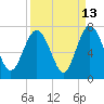 Daymark 119 tide chart for Wednesday, September 13, 2023