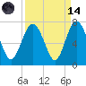 Daymark 119 tide chart for Thursday, September 14, 2023