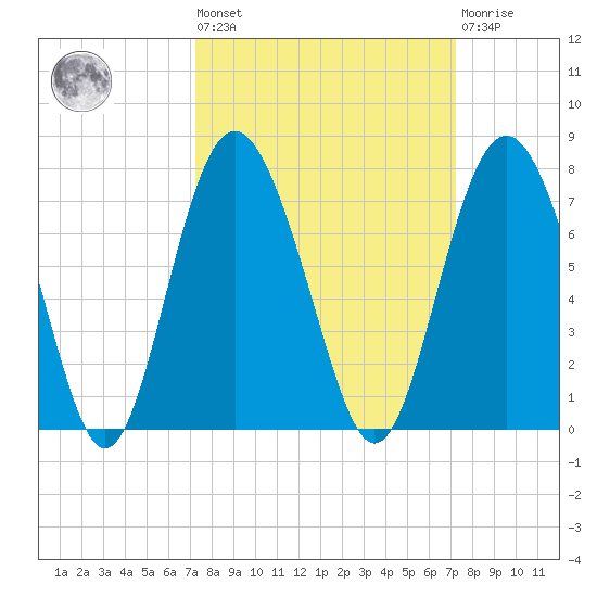 Daymark 119 tide chart for Friday, September 29, 2023