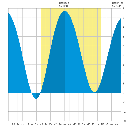 Daymark 119 tide chart for Sunday, September 3, 2023