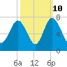 Daymark 119 tide chart for Tuesday, October 10, 2023