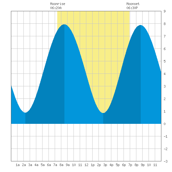 Daymark 119 tide chart for Friday, October 13, 2023