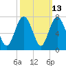 Daymark 119 tide chart for Friday, October 13, 2023