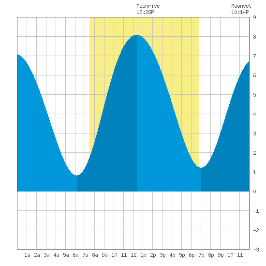 Daymark 119 tide chart for Thursday, October 19, 2023