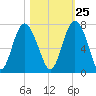 Daymark 119 tide chart for Wednesday, October 25, 2023