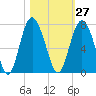Daymark 119 tide chart for Friday, October 27, 2023