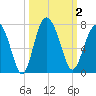 Daymark 119 tide chart for Monday, October 2, 2023